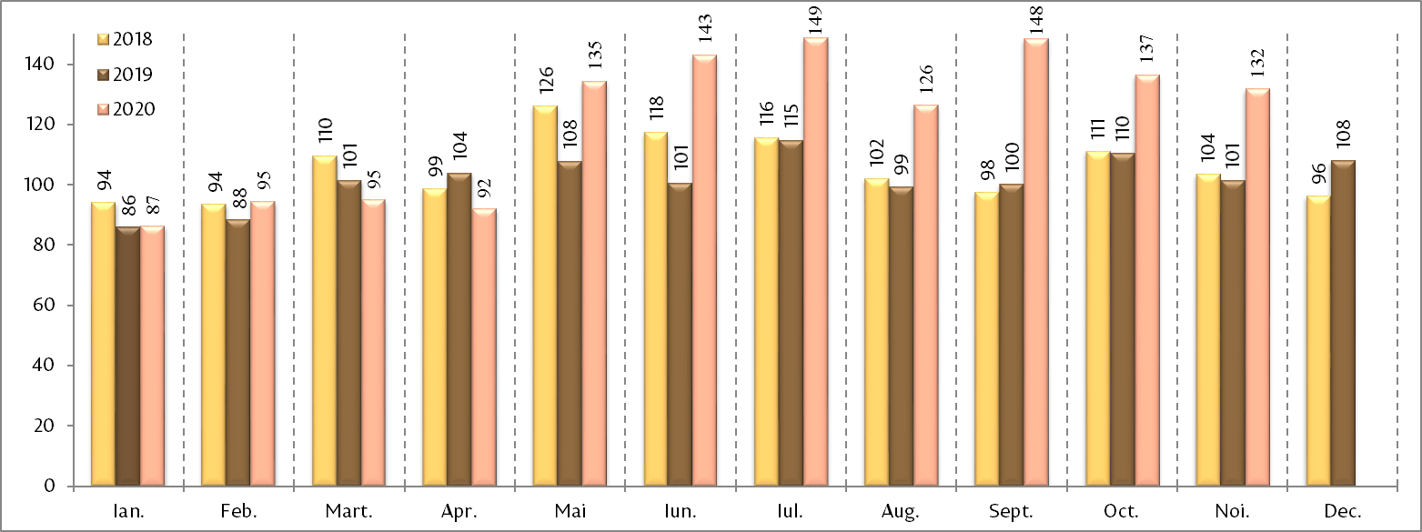 Diagramă // În primele 11 luni din 2020, „electoratul paralel” a trimis acasă peste 1,3 miliarde de dolari